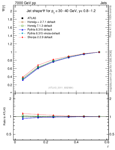 Plot of js_int in 7000 GeV pp collisions