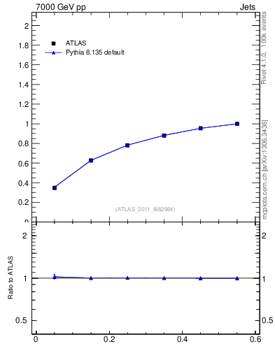 Plot of js_int in 7000 GeV pp collisions