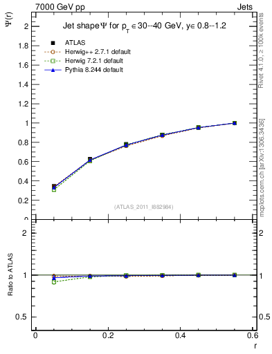 Plot of js_int in 7000 GeV pp collisions