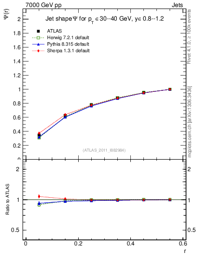 Plot of js_int in 7000 GeV pp collisions