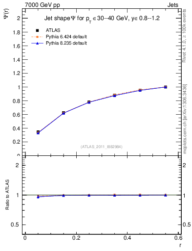 Plot of js_int in 7000 GeV pp collisions