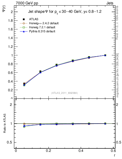Plot of js_int in 7000 GeV pp collisions