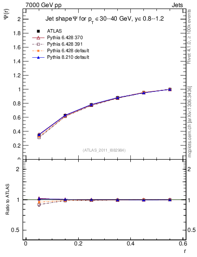 Plot of js_int in 7000 GeV pp collisions
