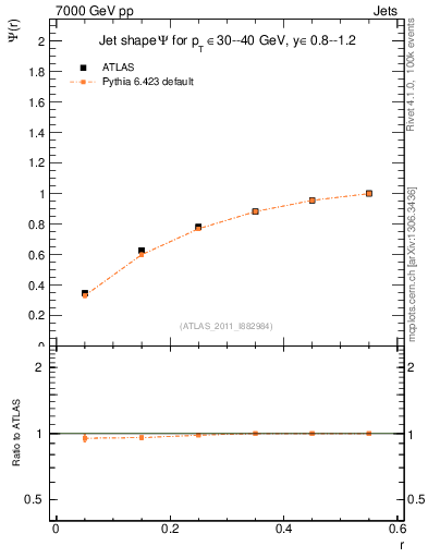 Plot of js_int in 7000 GeV pp collisions