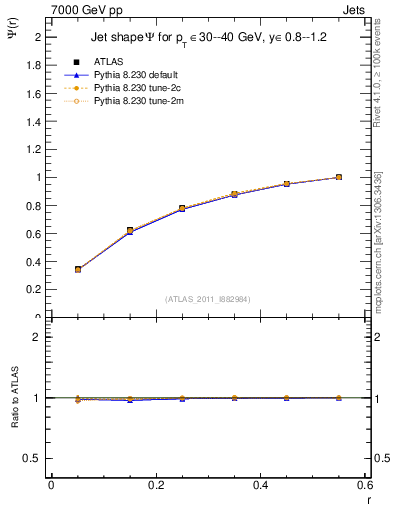 Plot of js_int in 7000 GeV pp collisions