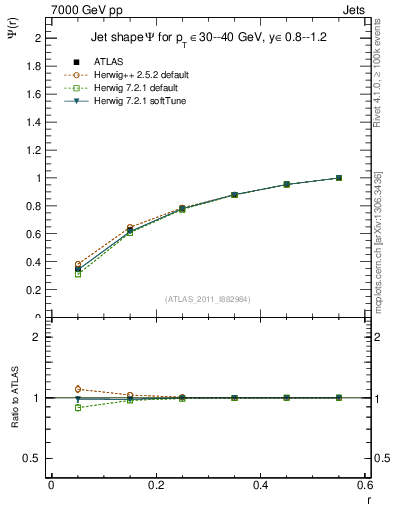 Plot of js_int in 7000 GeV pp collisions