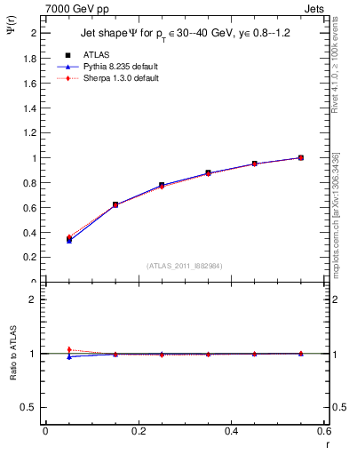 Plot of js_int in 7000 GeV pp collisions