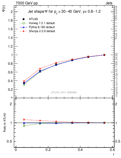 Plot of js_int in 7000 GeV pp collisions