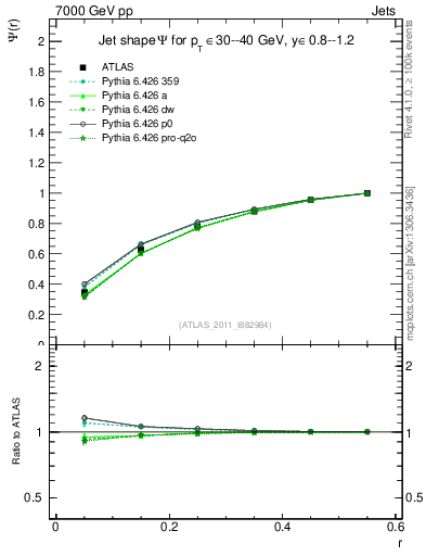 Plot of js_int in 7000 GeV pp collisions