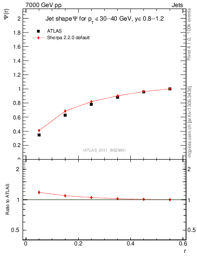 Plot of js_int in 7000 GeV pp collisions