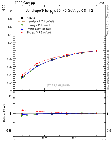 Plot of js_int in 7000 GeV pp collisions
