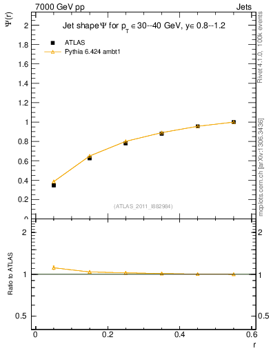 Plot of js_int in 7000 GeV pp collisions