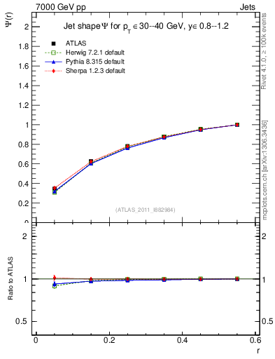 Plot of js_int in 7000 GeV pp collisions
