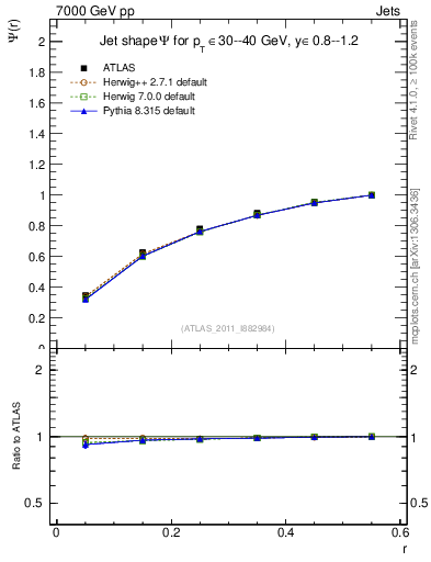 Plot of js_int in 7000 GeV pp collisions