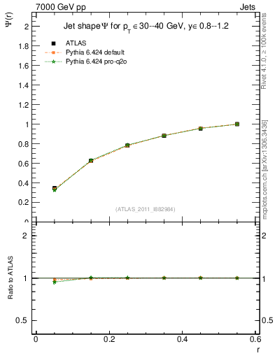 Plot of js_int in 7000 GeV pp collisions