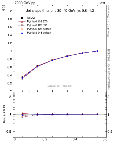 Plot of js_int in 7000 GeV pp collisions