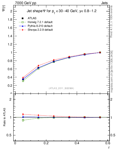Plot of js_int in 7000 GeV pp collisions