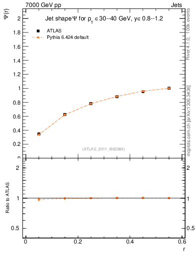 Plot of js_int in 7000 GeV pp collisions