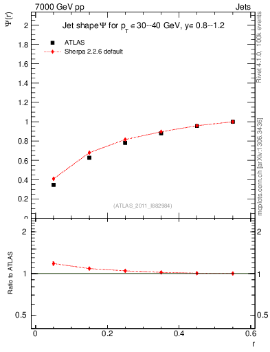 Plot of js_int in 7000 GeV pp collisions
