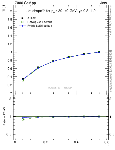 Plot of js_int in 7000 GeV pp collisions
