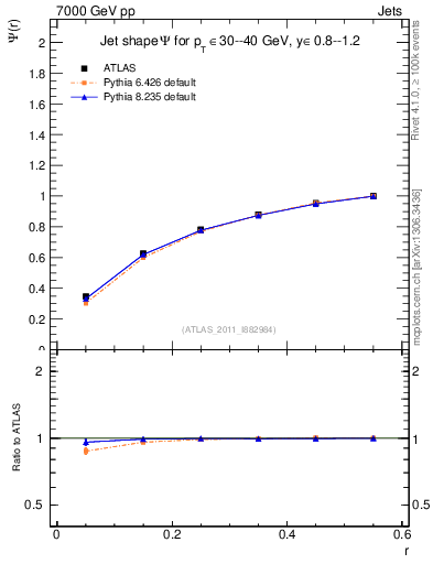 Plot of js_int in 7000 GeV pp collisions