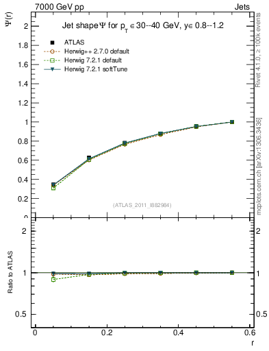 Plot of js_int in 7000 GeV pp collisions