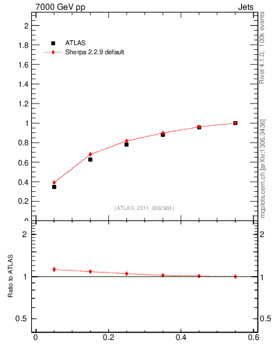 Plot of js_int in 7000 GeV pp collisions