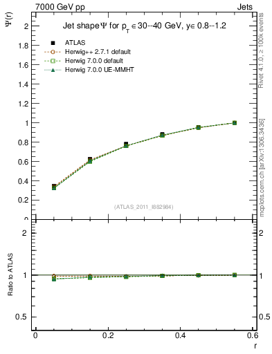 Plot of js_int in 7000 GeV pp collisions