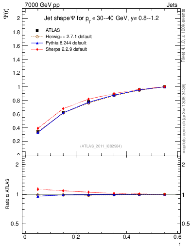 Plot of js_int in 7000 GeV pp collisions