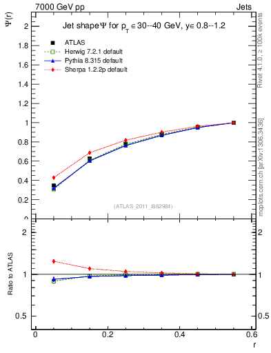 Plot of js_int in 7000 GeV pp collisions