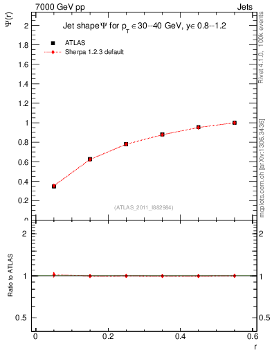 Plot of js_int in 7000 GeV pp collisions