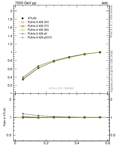 Plot of js_int in 7000 GeV pp collisions