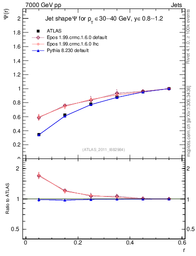 Plot of js_int in 7000 GeV pp collisions
