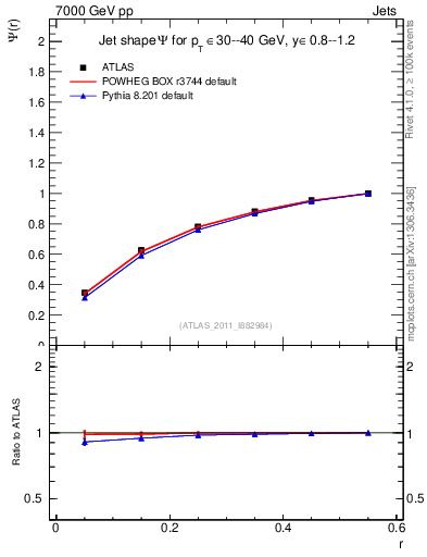 Plot of js_int in 7000 GeV pp collisions
