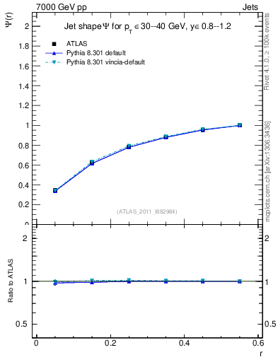 Plot of js_int in 7000 GeV pp collisions