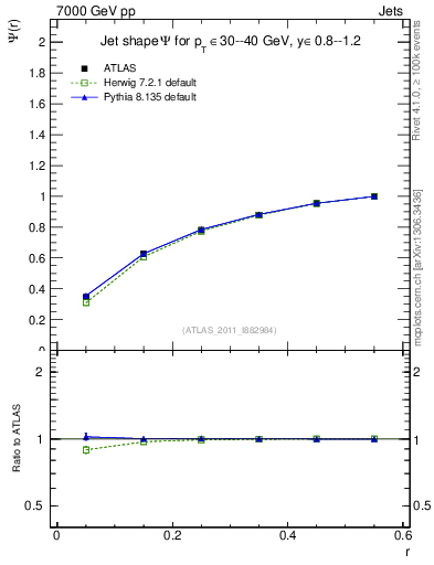 Plot of js_int in 7000 GeV pp collisions