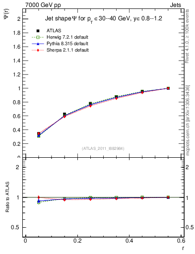 Plot of js_int in 7000 GeV pp collisions
