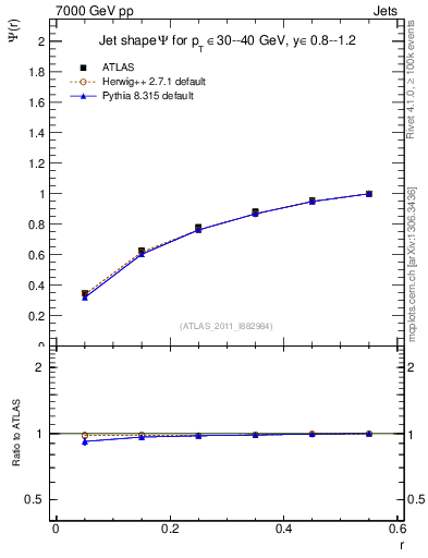 Plot of js_int in 7000 GeV pp collisions