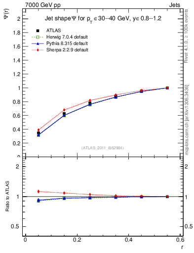 Plot of js_int in 7000 GeV pp collisions