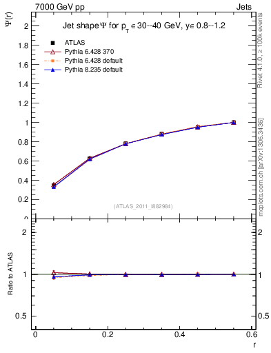 Plot of js_int in 7000 GeV pp collisions