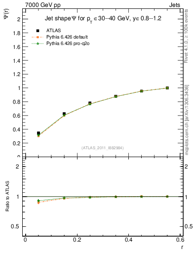 Plot of js_int in 7000 GeV pp collisions