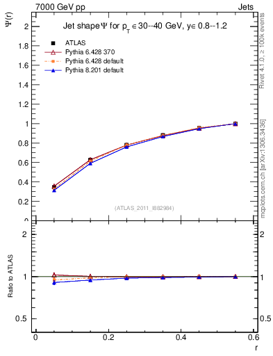 Plot of js_int in 7000 GeV pp collisions