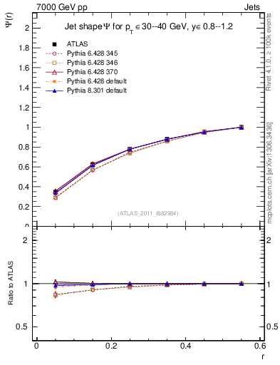 Plot of js_int in 7000 GeV pp collisions