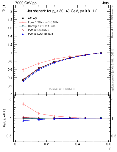 Plot of js_int in 7000 GeV pp collisions
