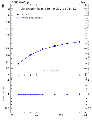Plot of js_int in 7000 GeV pp collisions