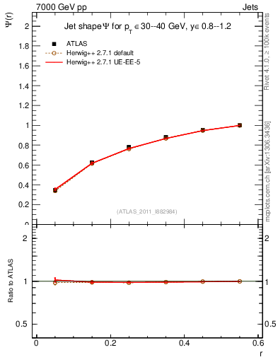 Plot of js_int in 7000 GeV pp collisions