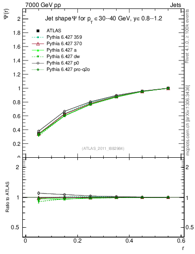 Plot of js_int in 7000 GeV pp collisions