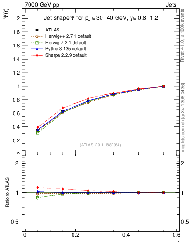 Plot of js_int in 7000 GeV pp collisions