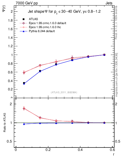 Plot of js_int in 7000 GeV pp collisions