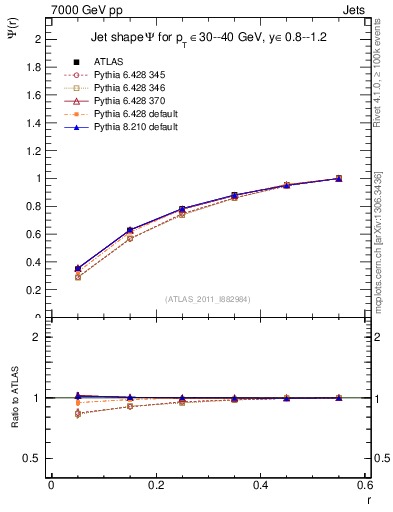 Plot of js_int in 7000 GeV pp collisions